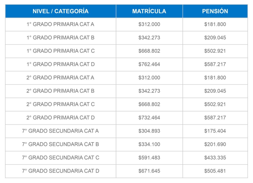 Niveles educativos, categorías, matrícula y pensiones en una tabla con fondo azul y texto en blanco y negro.